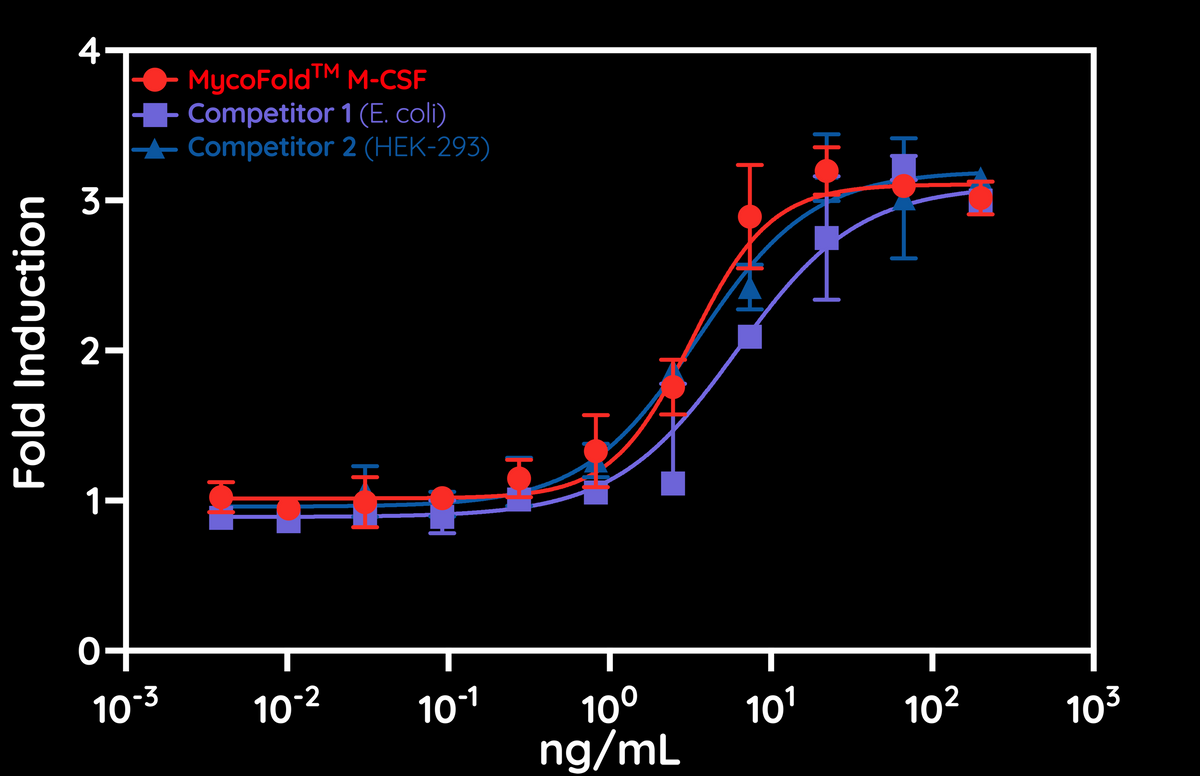 MycoFold™ rHu M-CSF - Specific Activity Chart