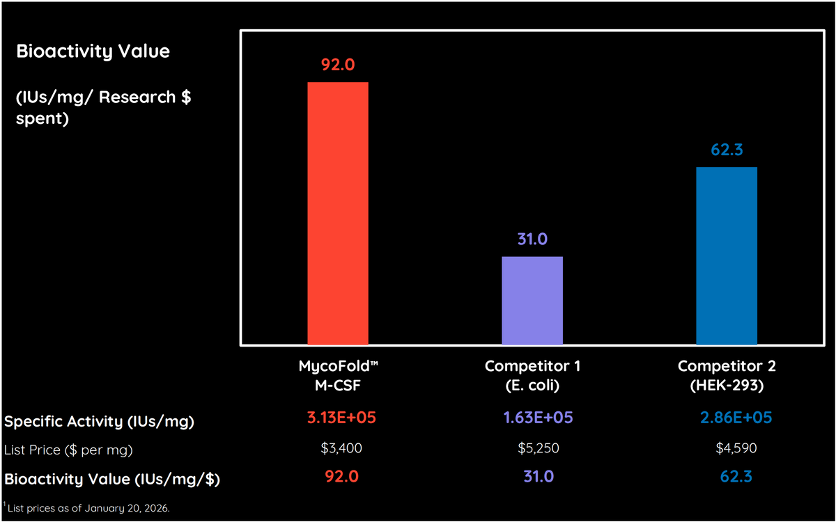 MycoFold™ rHu M-CSF - Bioactivity Value Chart