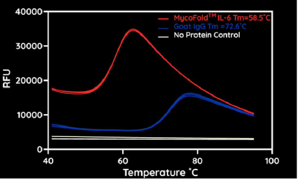MycoFold™ rHu Interleukin 6 (IL-6) - MycoFold