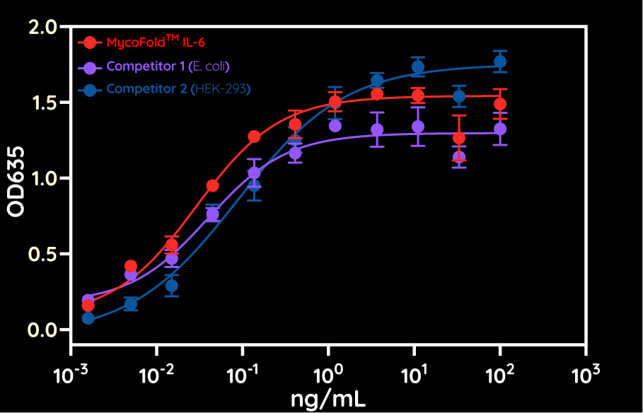 MycoFold™ rHu Interleukin 6 (IL-6) - MycoFold