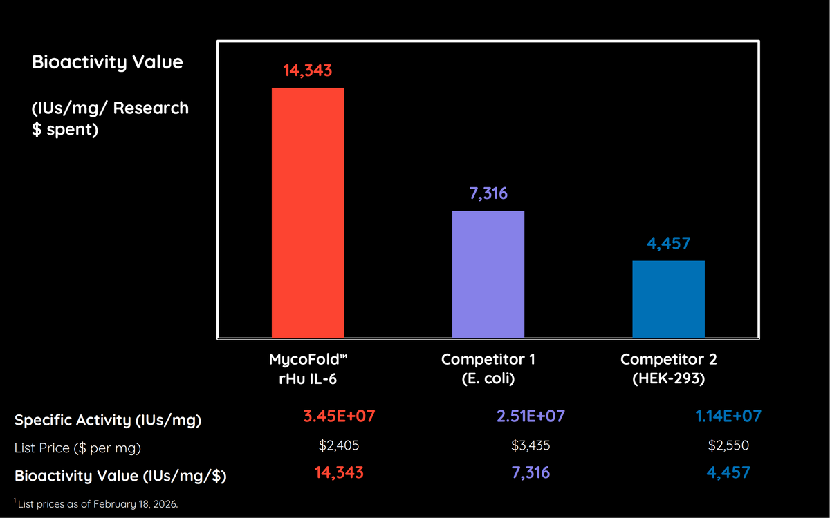 MycoFold™ rHu Interleukin 6 (IL-6) - MycoFold