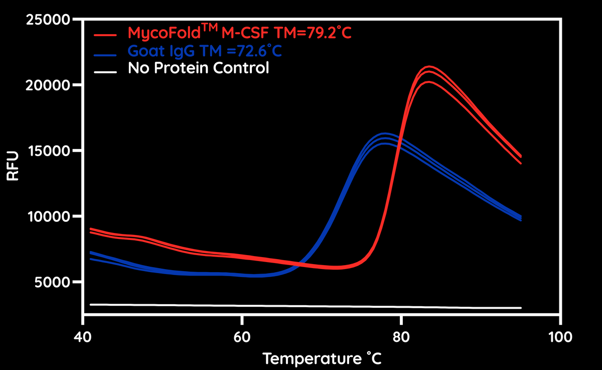 MycoFold™ rHu M-CSF - Thermal Stability Chart