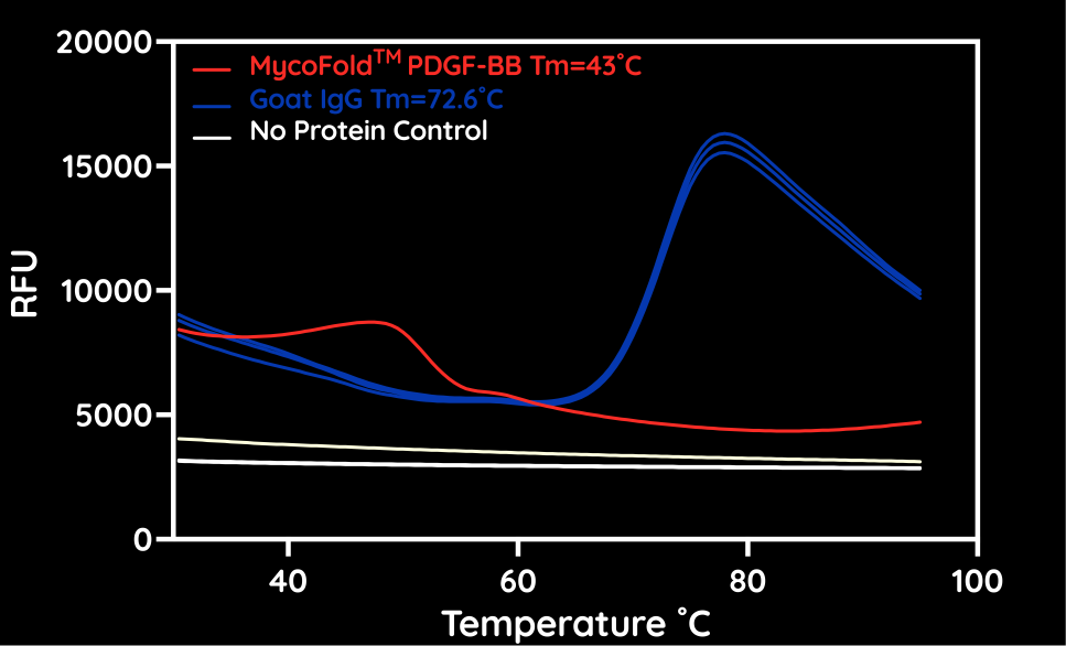 MycoFold™ rHu PDGF-BB - MycoFold