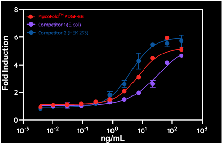 MycoFold™ rHu PDGF-BB - MycoFold