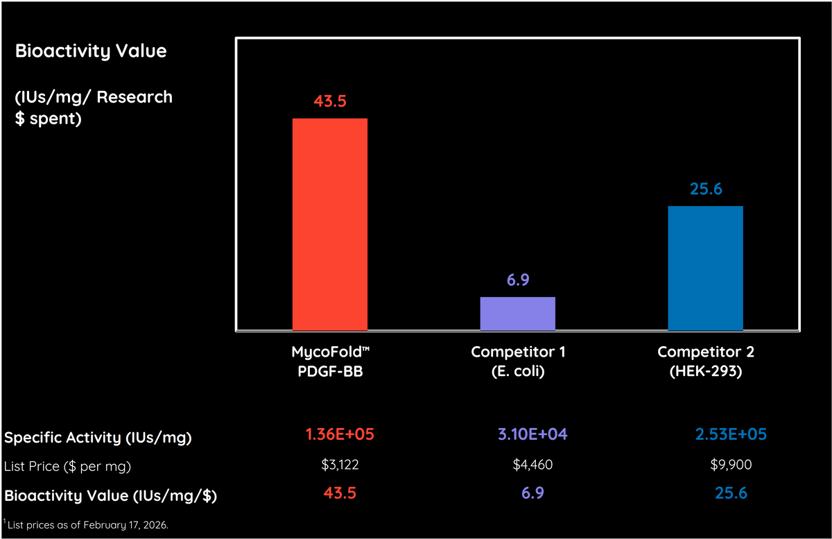 MycoFold™ rHu PDGF-BB - MycoFold