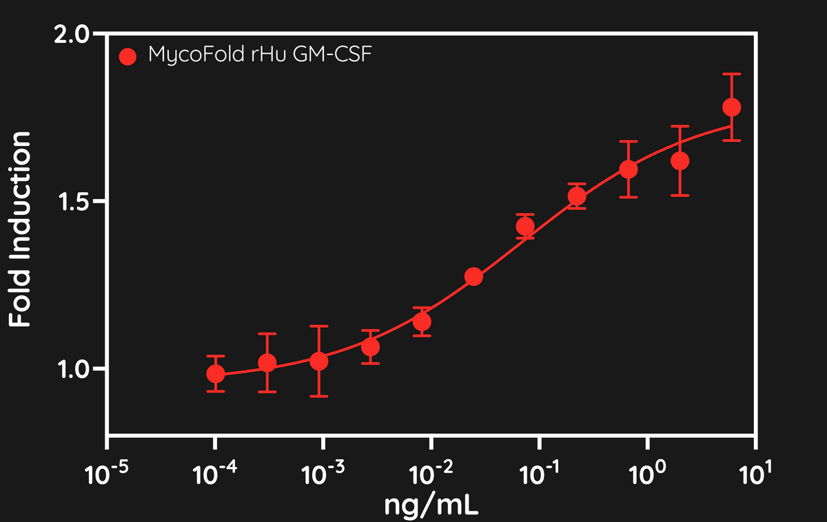 MycoFold™ rHu Granulocyte Macrophage Colony-Stimulating Factor (GM-CSF)