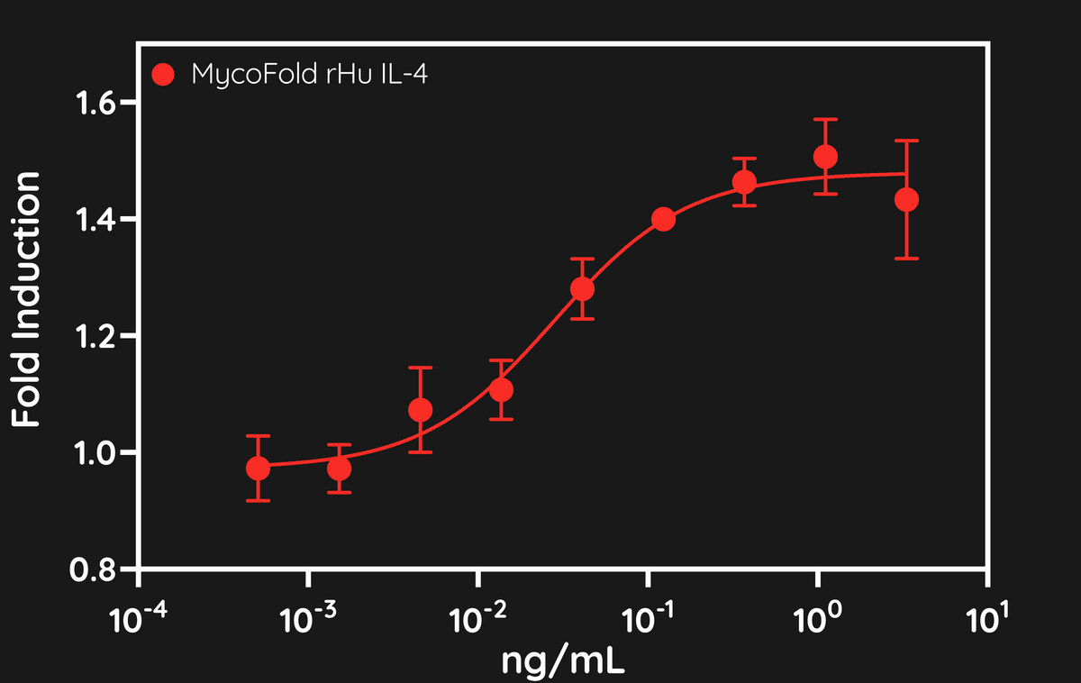 MycoFold™ rHu Interleukin 4 (IL-4)