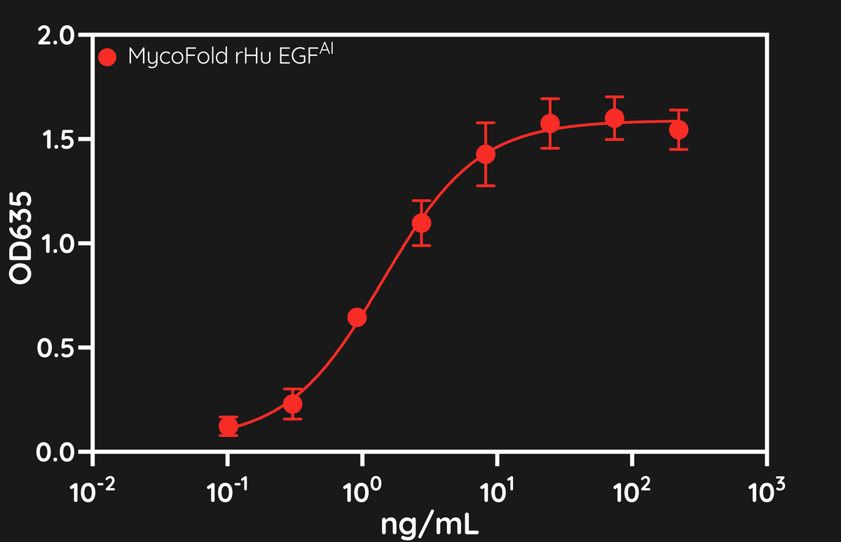 MycoFold-AI™ Hyperstable rHu Epidermal Growth Factor (EGF)
